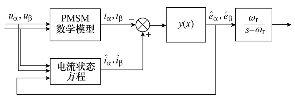 學(xué)術(shù)｜基于新型滑模觀測(cè)器的永磁同步電機(jī)無(wú)傳感器矢量控制系統(tǒng)
